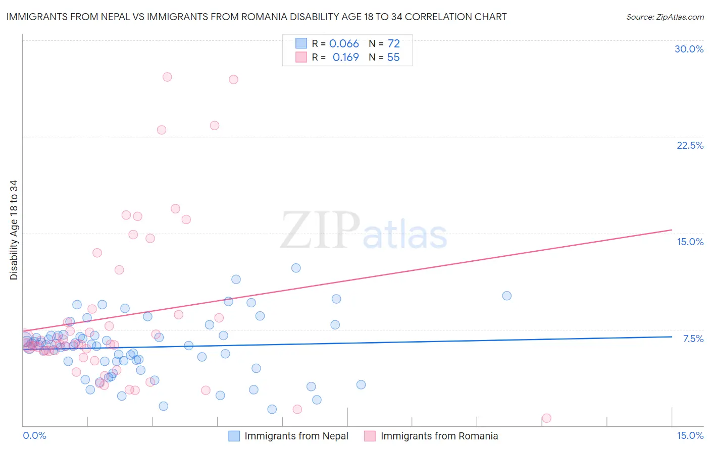 Immigrants from Nepal vs Immigrants from Romania Disability Age 18 to 34