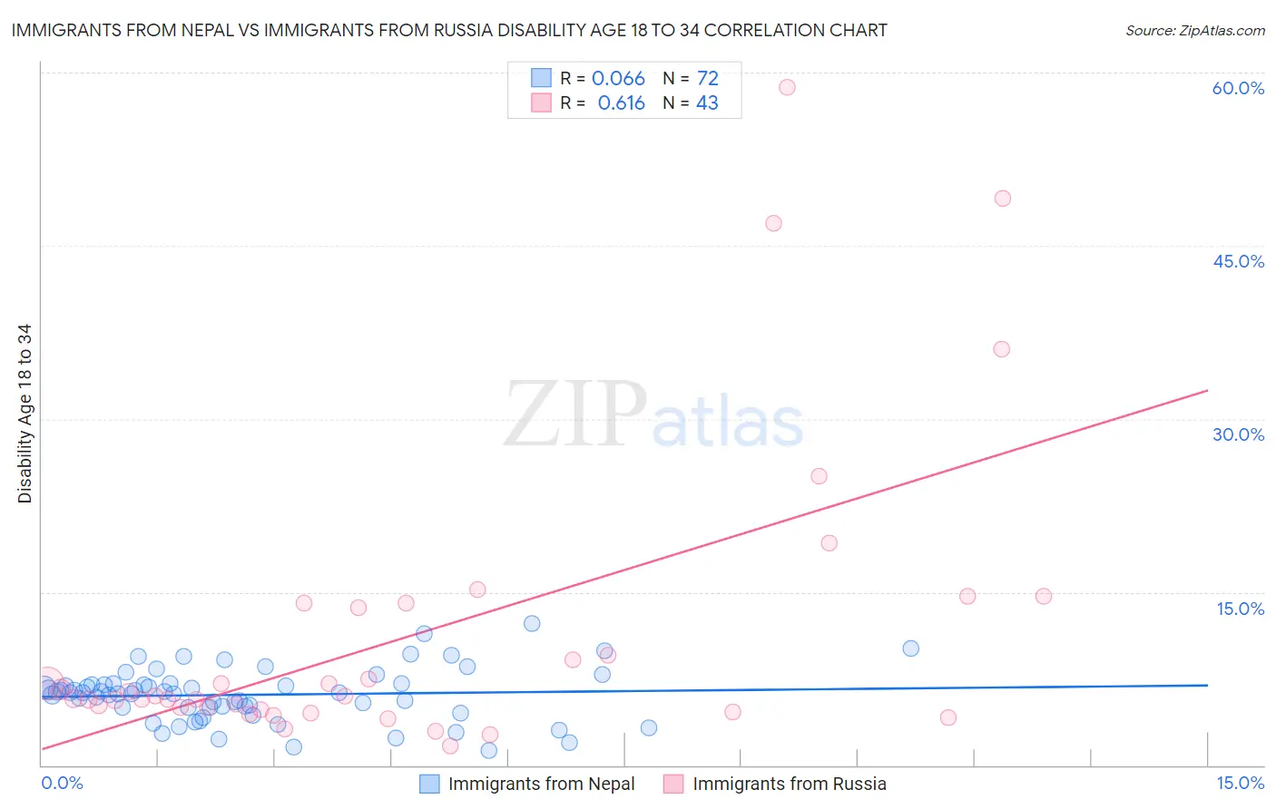 Immigrants from Nepal vs Immigrants from Russia Disability Age 18 to 34