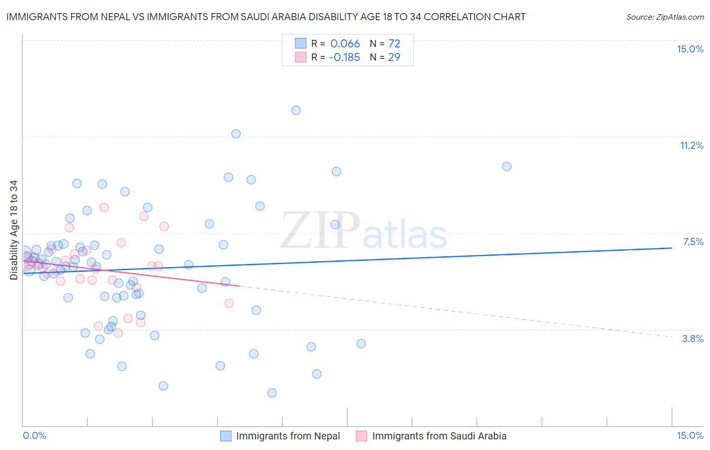 Immigrants from Nepal vs Immigrants from Saudi Arabia Disability Age 18 to 34