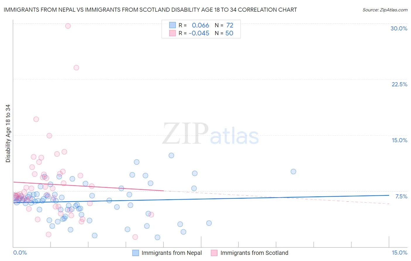 Immigrants from Nepal vs Immigrants from Scotland Disability Age 18 to 34