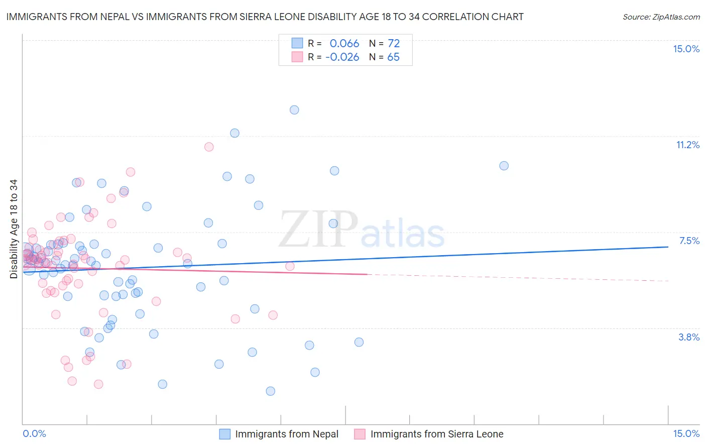 Immigrants from Nepal vs Immigrants from Sierra Leone Disability Age 18 to 34