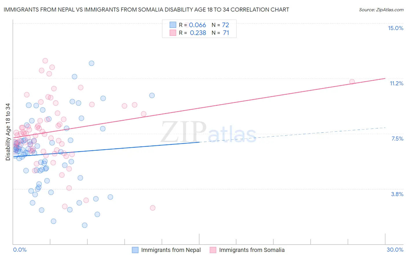 Immigrants from Nepal vs Immigrants from Somalia Disability Age 18 to 34