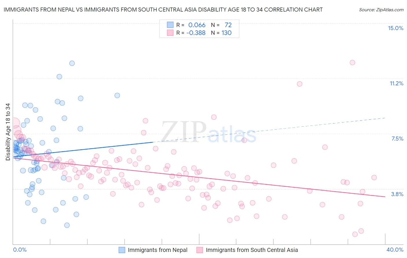 Immigrants from Nepal vs Immigrants from South Central Asia Disability Age 18 to 34