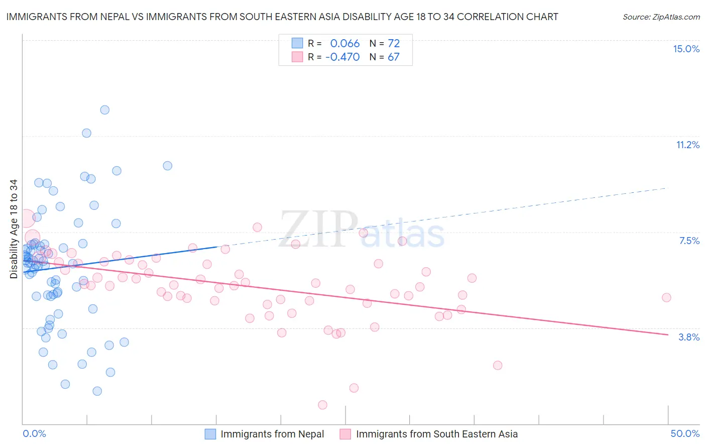 Immigrants from Nepal vs Immigrants from South Eastern Asia Disability Age 18 to 34