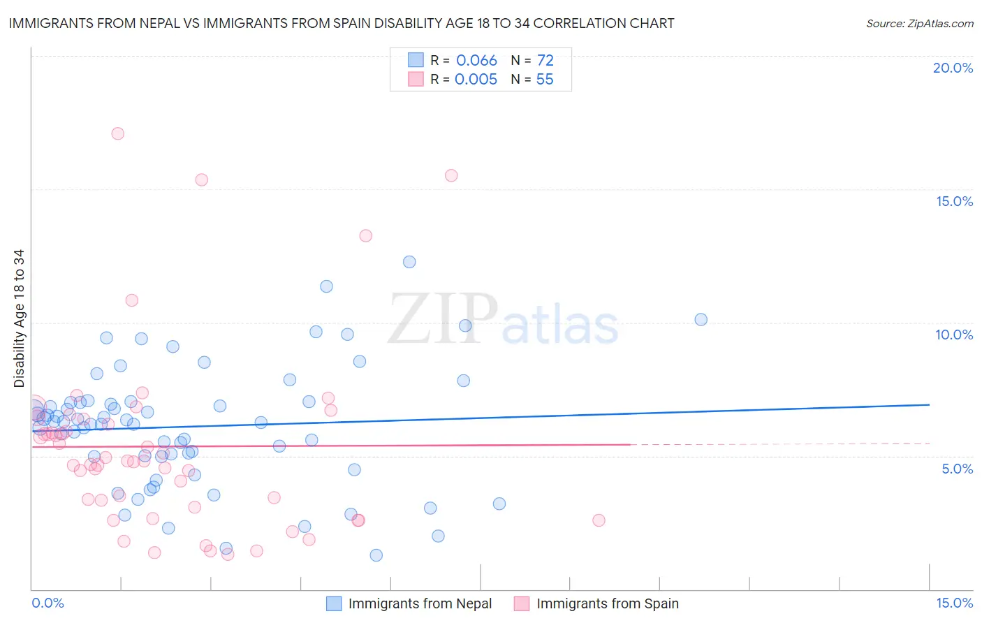 Immigrants from Nepal vs Immigrants from Spain Disability Age 18 to 34