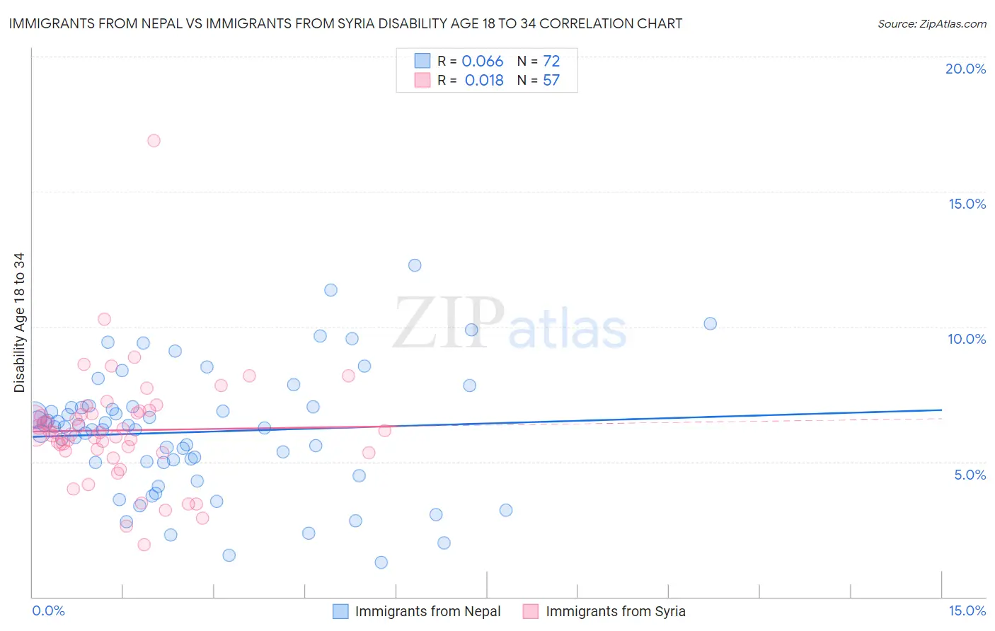 Immigrants from Nepal vs Immigrants from Syria Disability Age 18 to 34