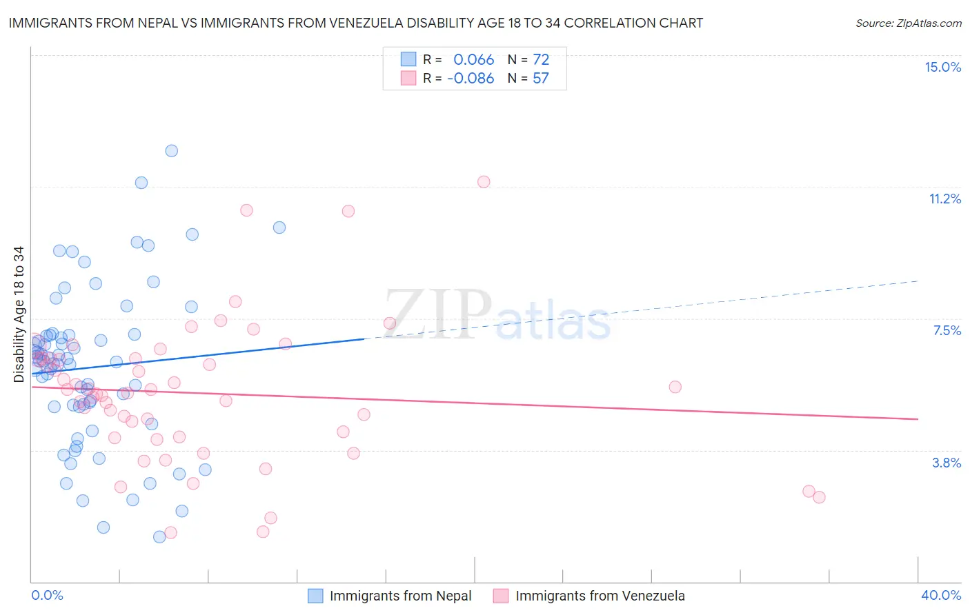 Immigrants from Nepal vs Immigrants from Venezuela Disability Age 18 to 34
