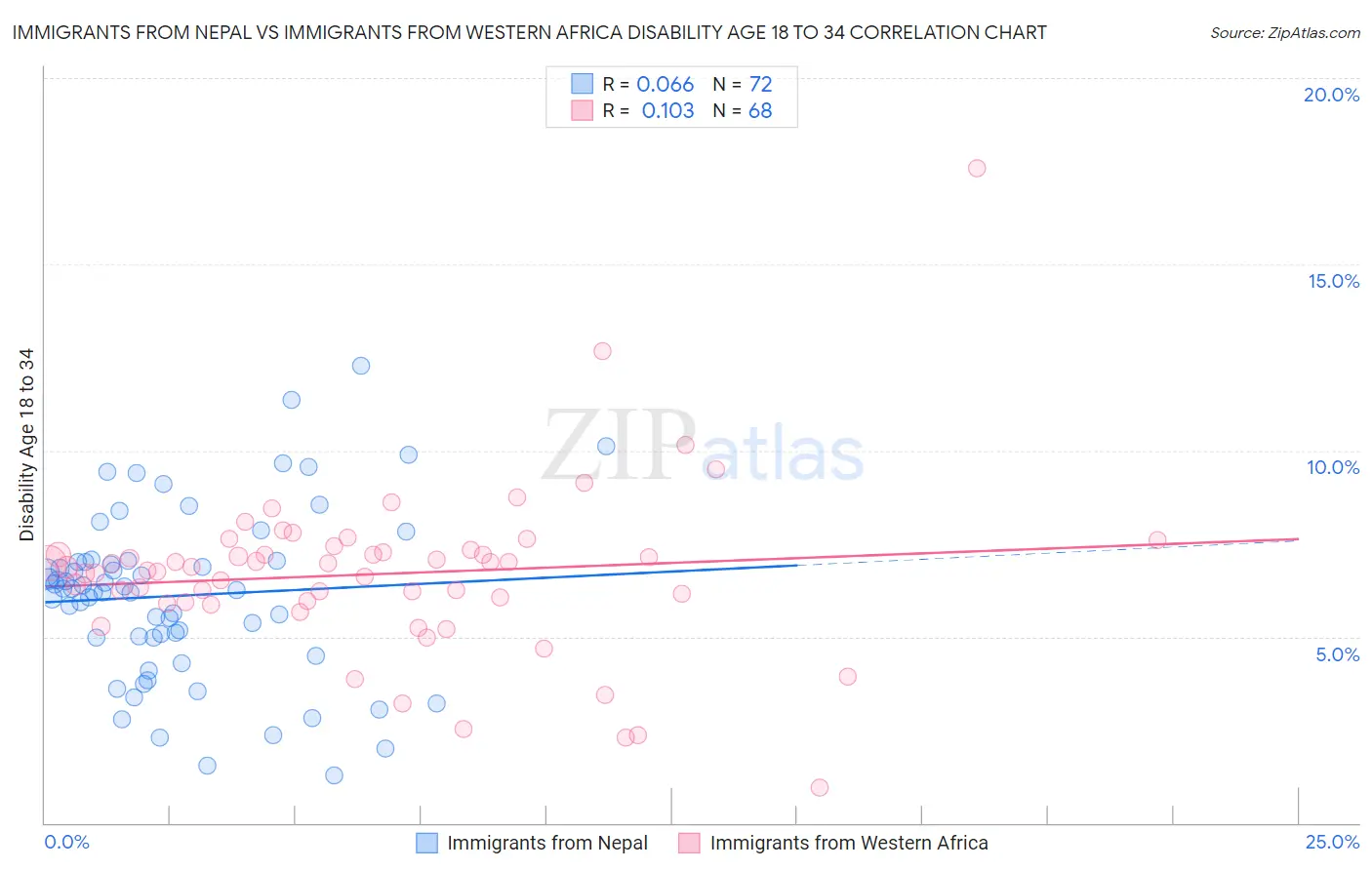Immigrants from Nepal vs Immigrants from Western Africa Disability Age 18 to 34