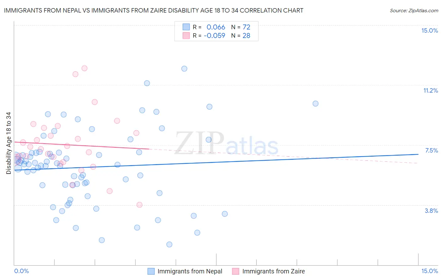 Immigrants from Nepal vs Immigrants from Zaire Disability Age 18 to 34