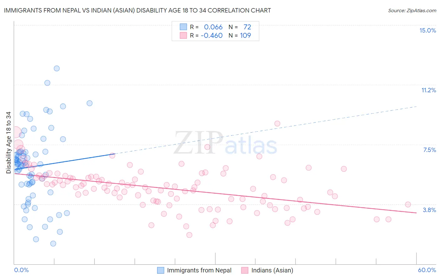 Immigrants from Nepal vs Indian (Asian) Disability Age 18 to 34