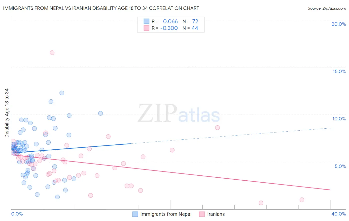 Immigrants from Nepal vs Iranian Disability Age 18 to 34