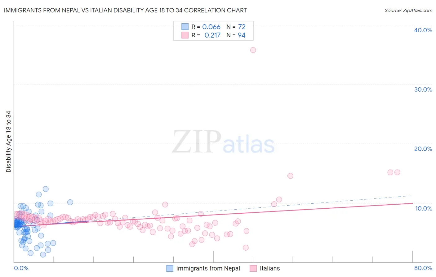 Immigrants from Nepal vs Italian Disability Age 18 to 34