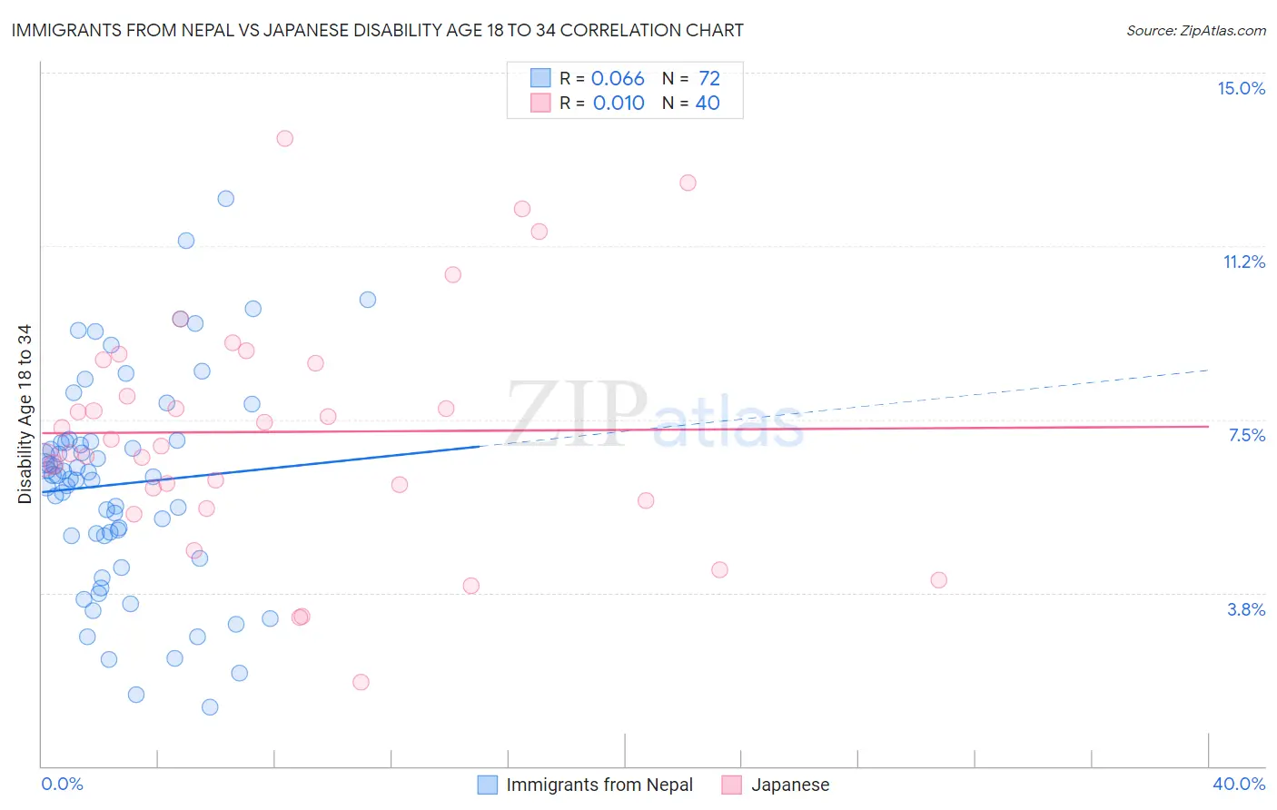 Immigrants from Nepal vs Japanese Disability Age 18 to 34