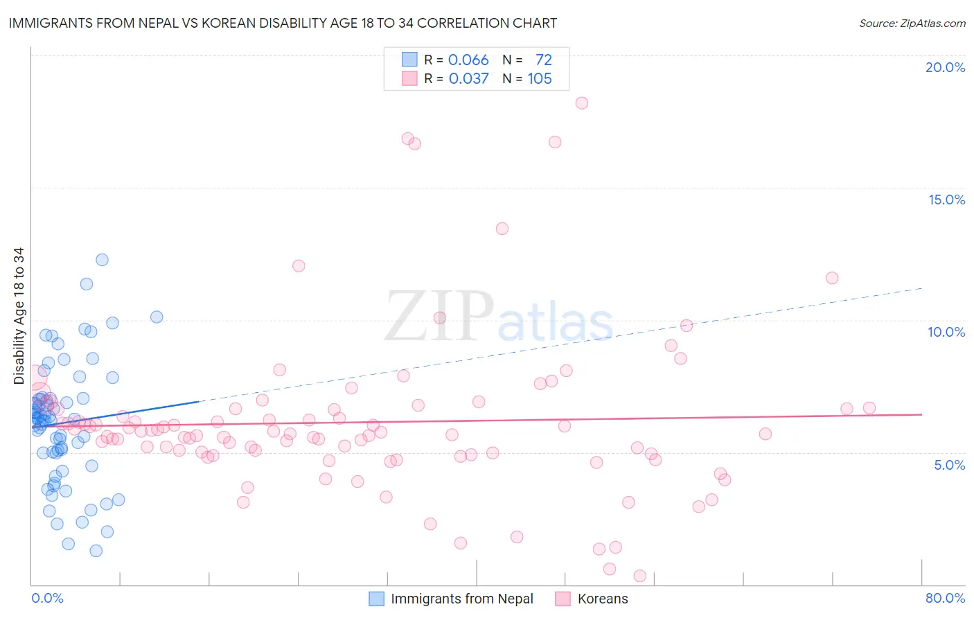 Immigrants from Nepal vs Korean Disability Age 18 to 34