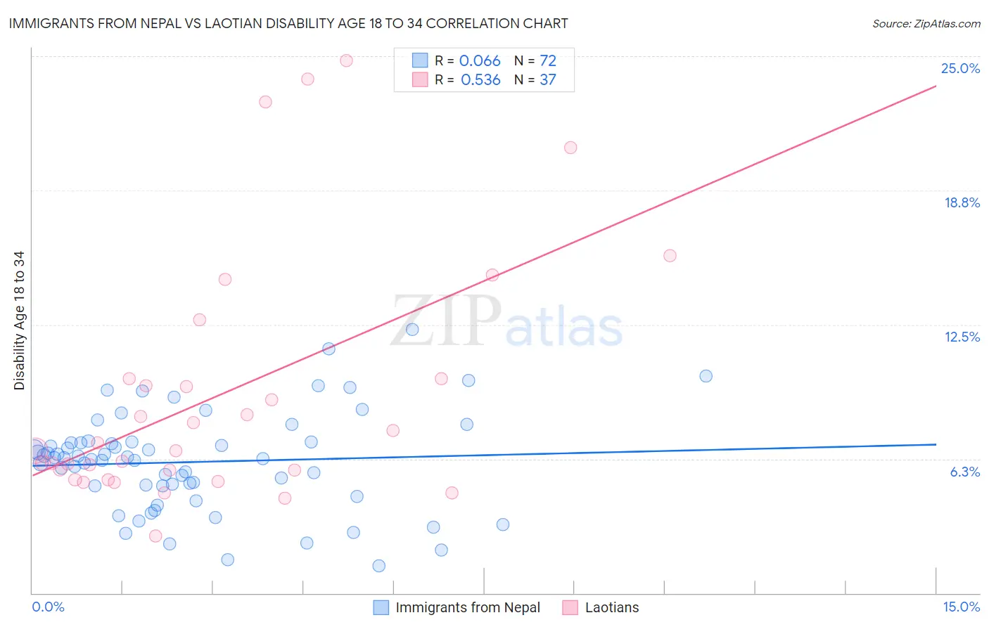 Immigrants from Nepal vs Laotian Disability Age 18 to 34