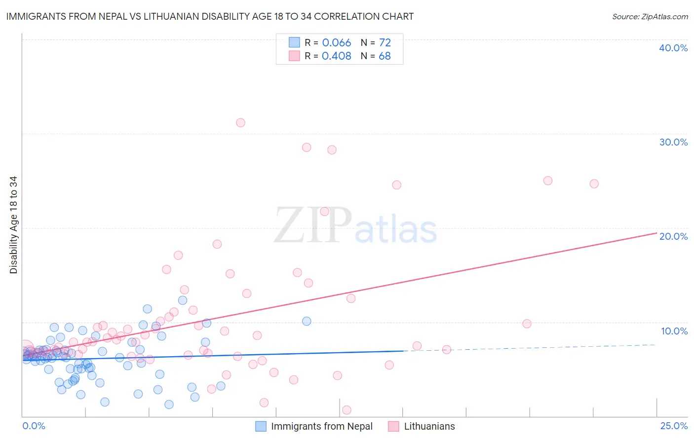 Immigrants from Nepal vs Lithuanian Disability Age 18 to 34