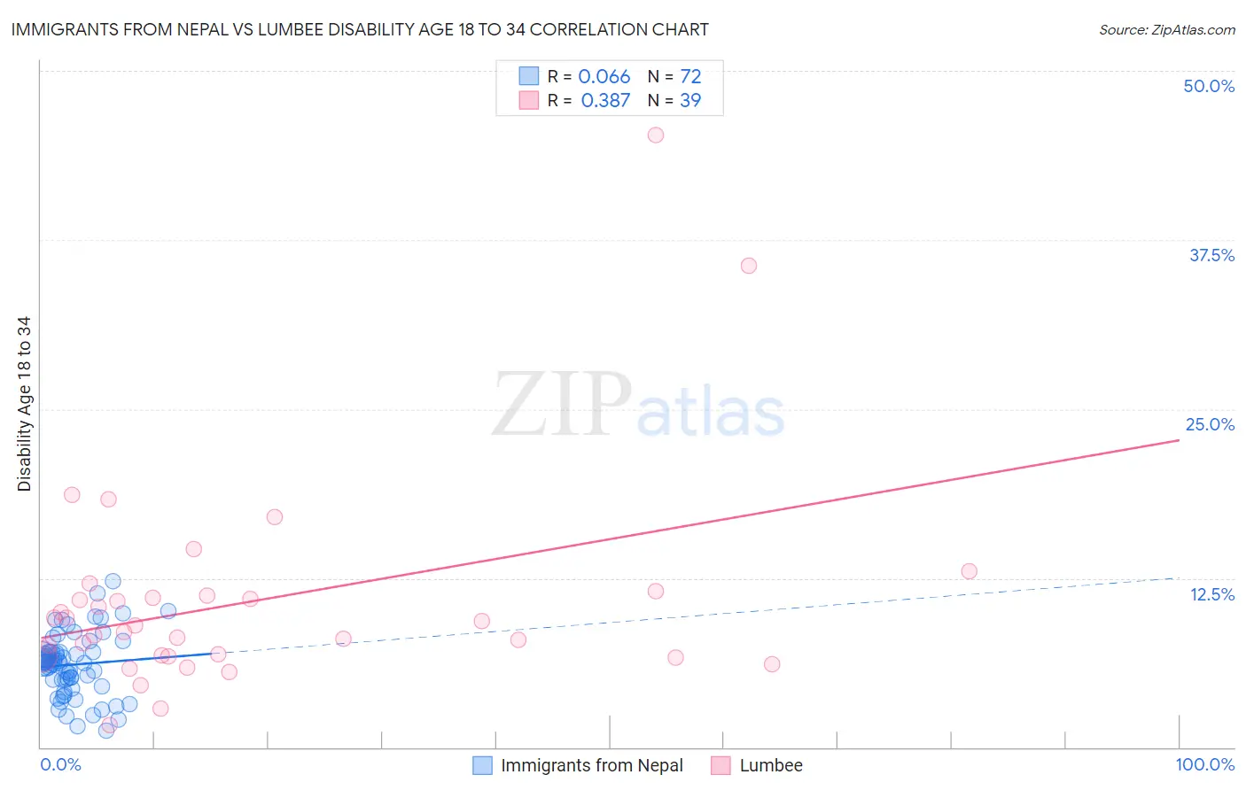 Immigrants from Nepal vs Lumbee Disability Age 18 to 34