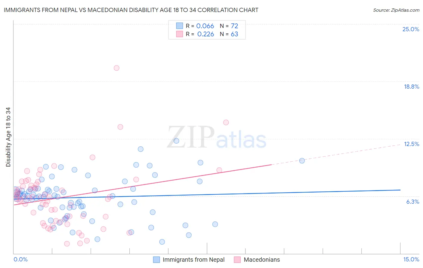 Immigrants from Nepal vs Macedonian Disability Age 18 to 34