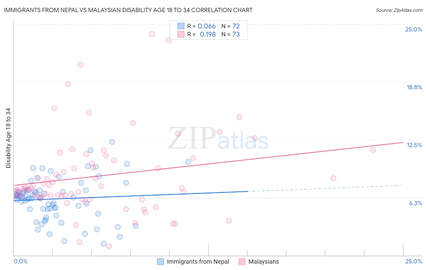 Immigrants from Nepal vs Malaysian Disability Age 18 to 34