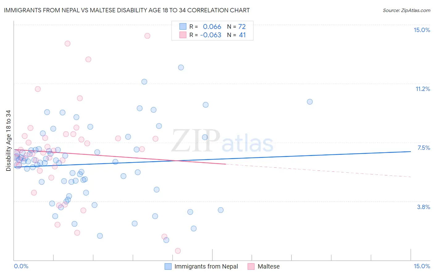 Immigrants from Nepal vs Maltese Disability Age 18 to 34