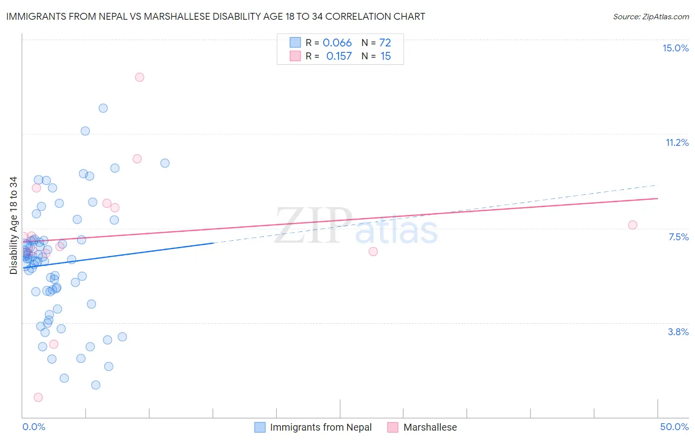 Immigrants from Nepal vs Marshallese Disability Age 18 to 34