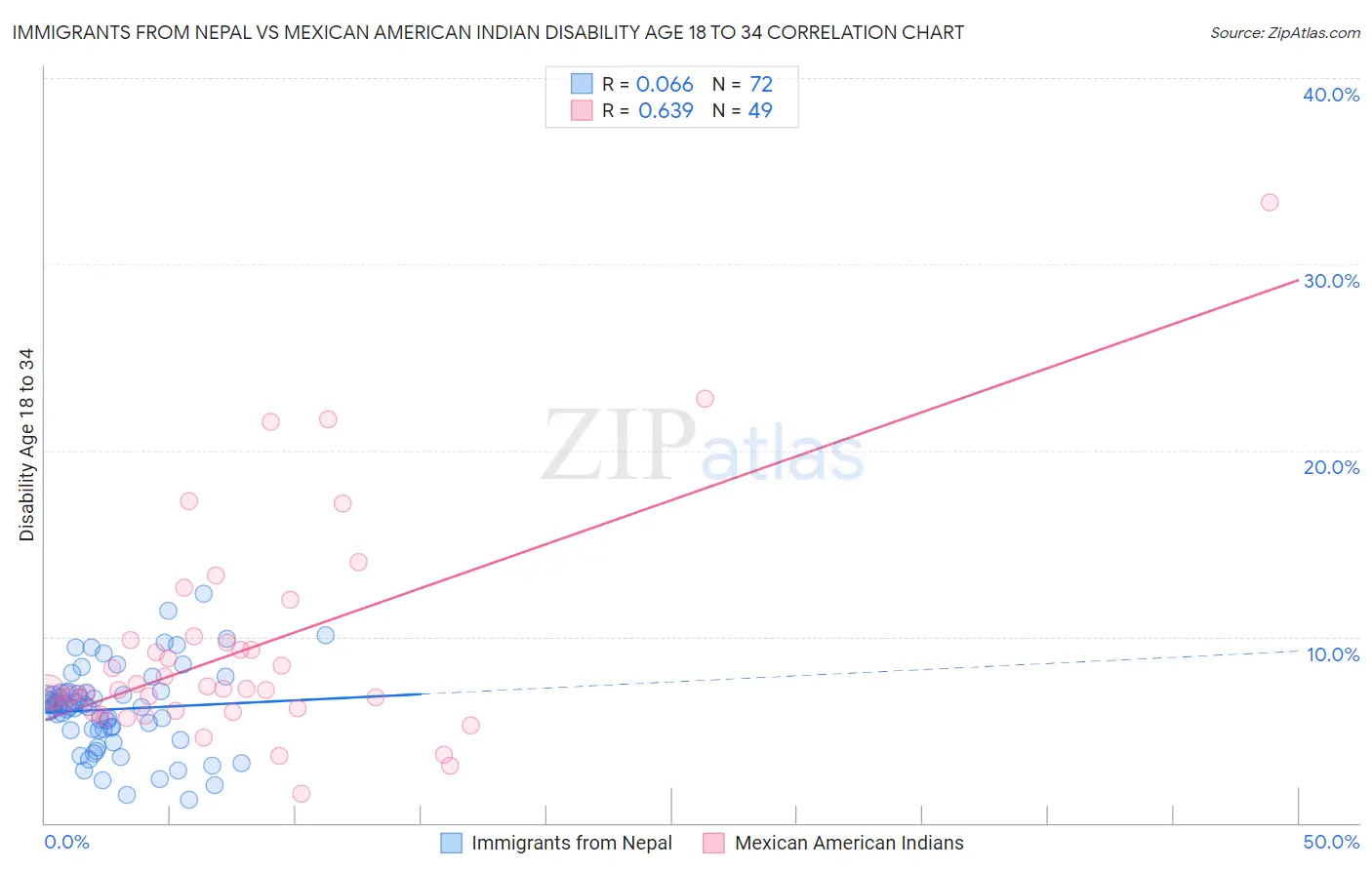 Immigrants from Nepal vs Mexican American Indian Disability Age 18 to 34