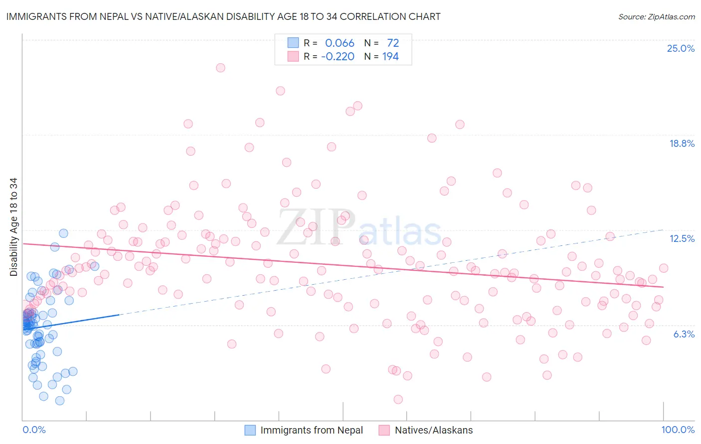 Immigrants from Nepal vs Native/Alaskan Disability Age 18 to 34