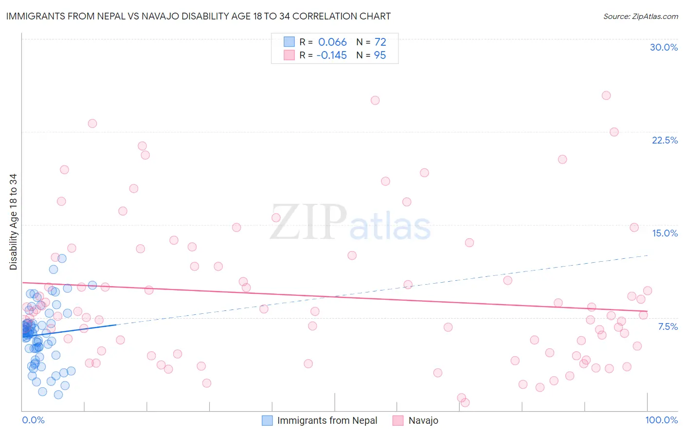 Immigrants from Nepal vs Navajo Disability Age 18 to 34