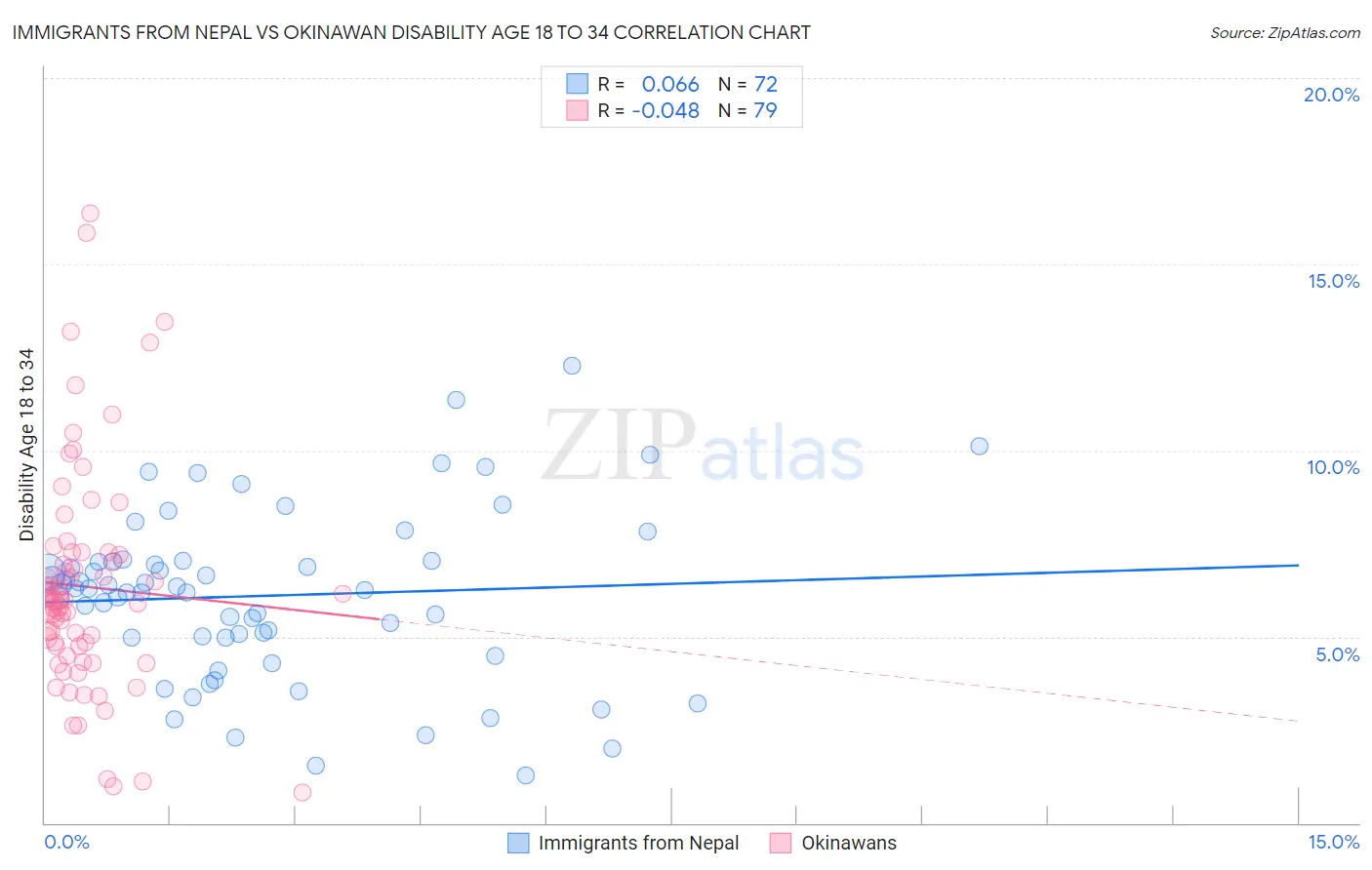 Immigrants from Nepal vs Okinawan Disability Age 18 to 34