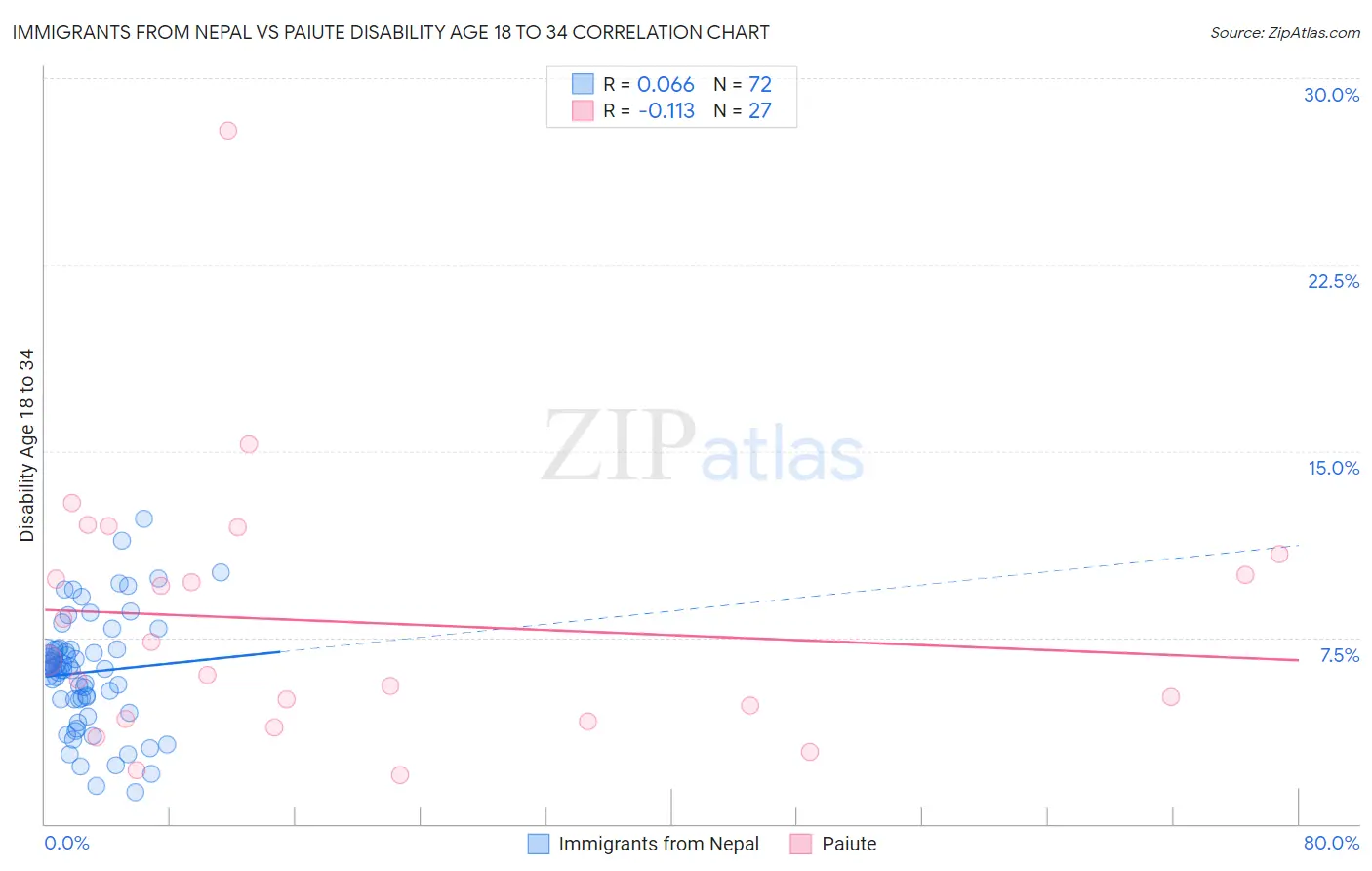 Immigrants from Nepal vs Paiute Disability Age 18 to 34