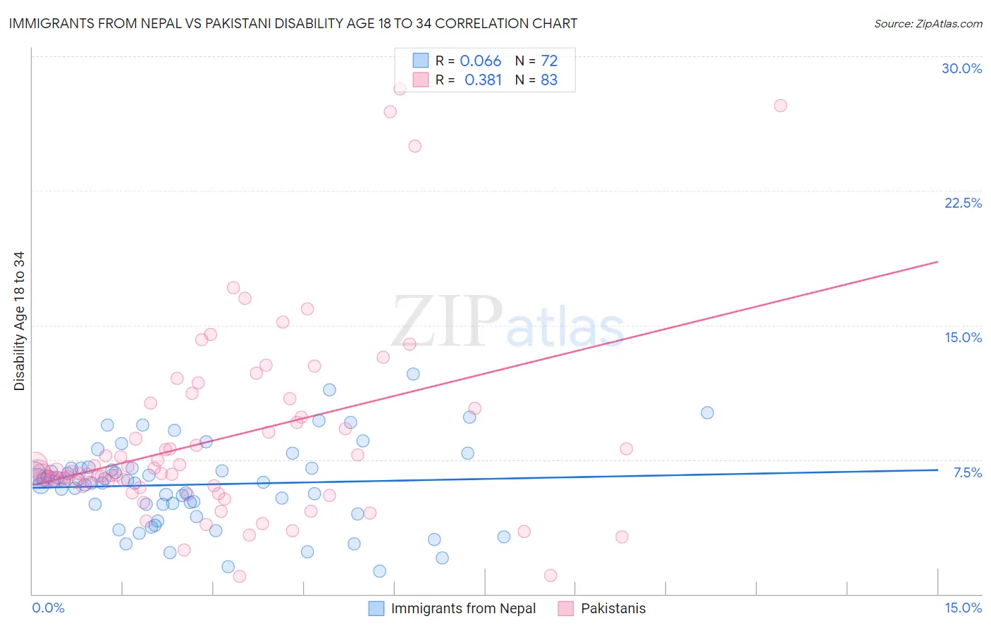 Immigrants from Nepal vs Pakistani Disability Age 18 to 34