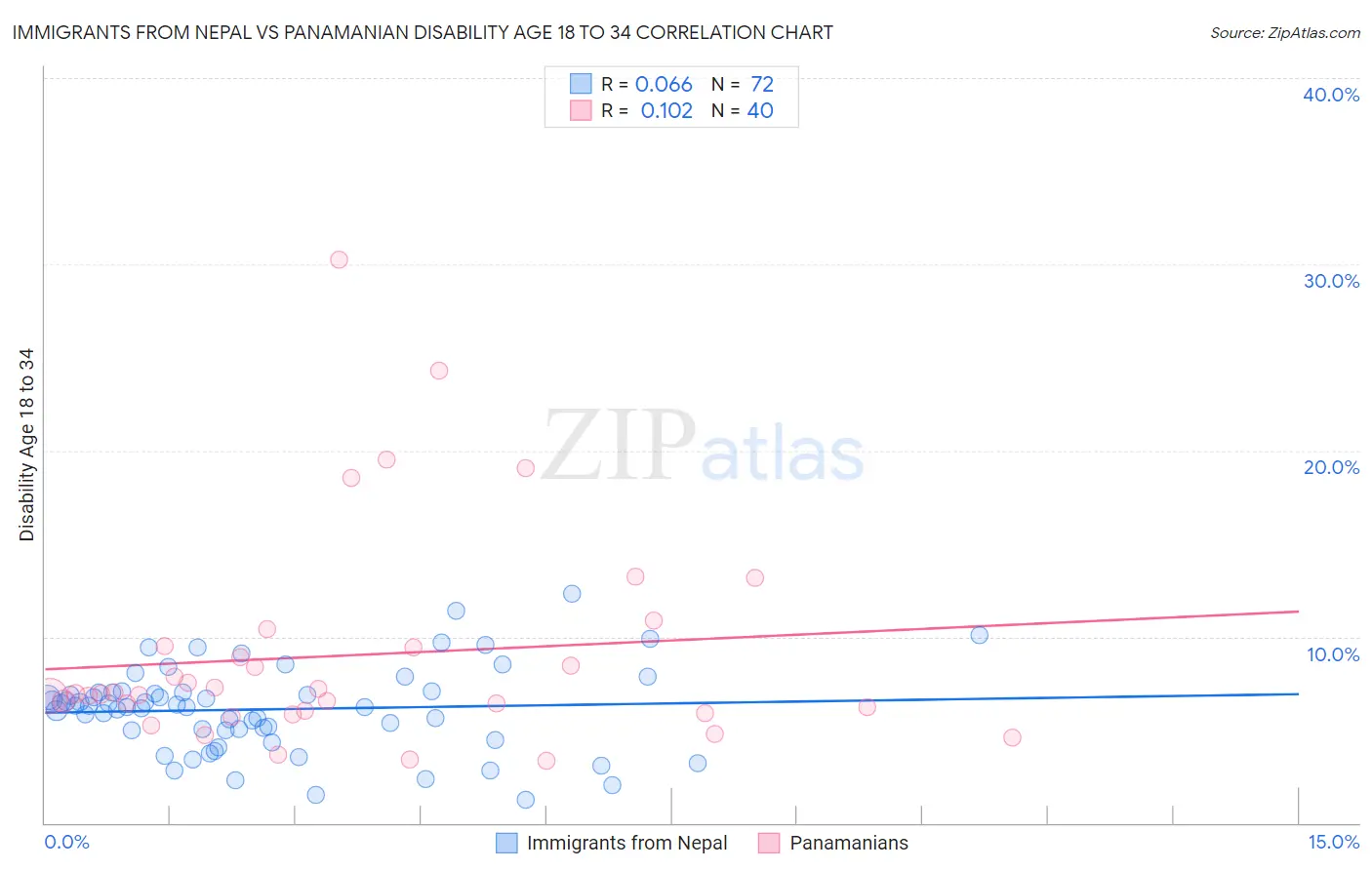 Immigrants from Nepal vs Panamanian Disability Age 18 to 34