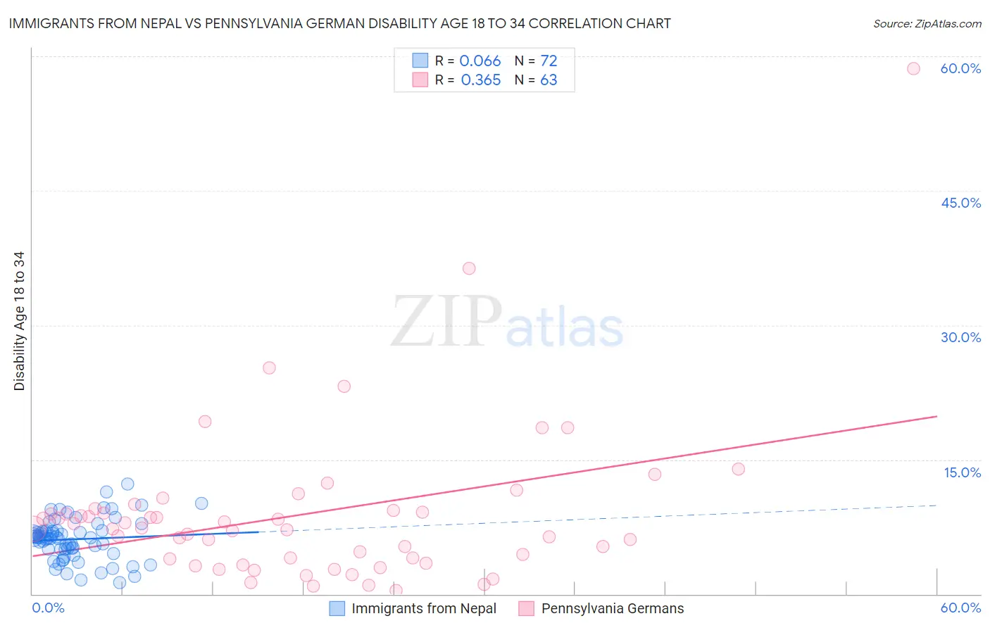 Immigrants from Nepal vs Pennsylvania German Disability Age 18 to 34