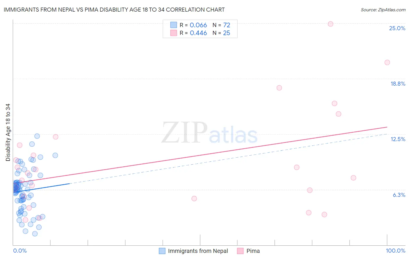 Immigrants from Nepal vs Pima Disability Age 18 to 34