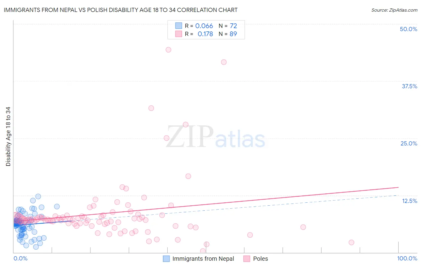 Immigrants from Nepal vs Polish Disability Age 18 to 34