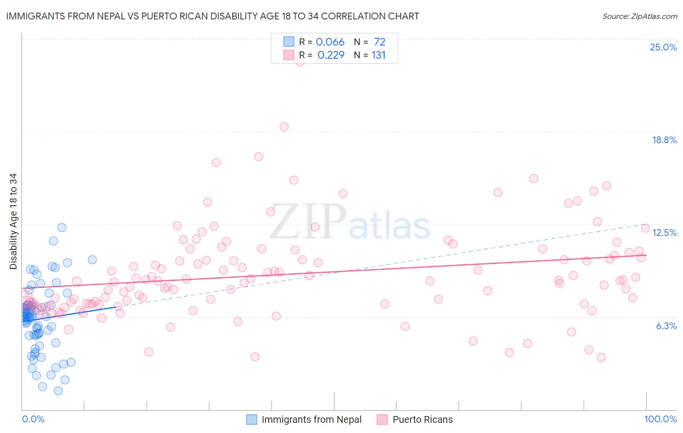 Immigrants from Nepal vs Puerto Rican Disability Age 18 to 34