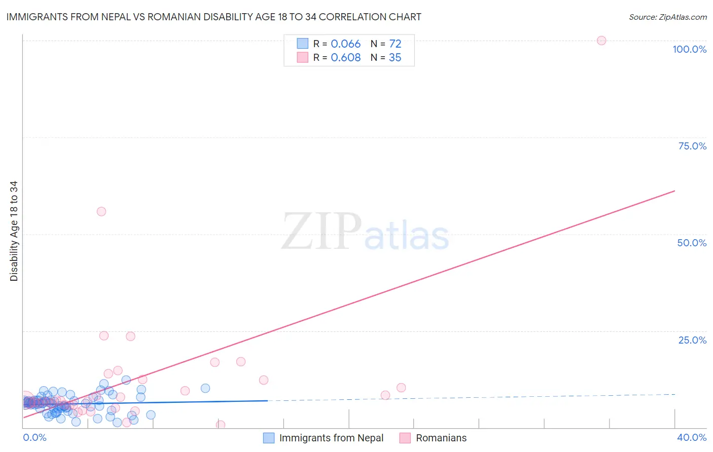 Immigrants from Nepal vs Romanian Disability Age 18 to 34