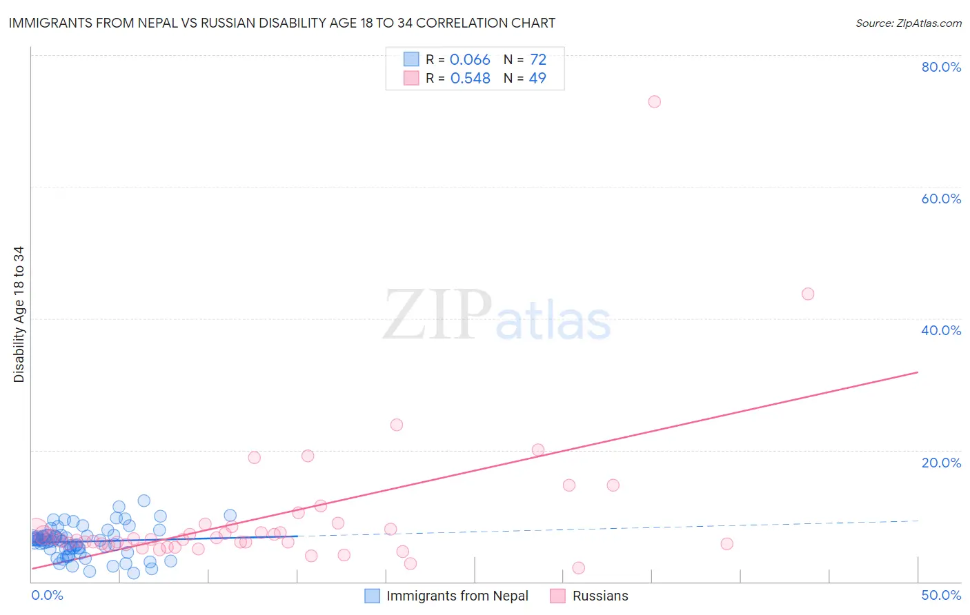 Immigrants from Nepal vs Russian Disability Age 18 to 34