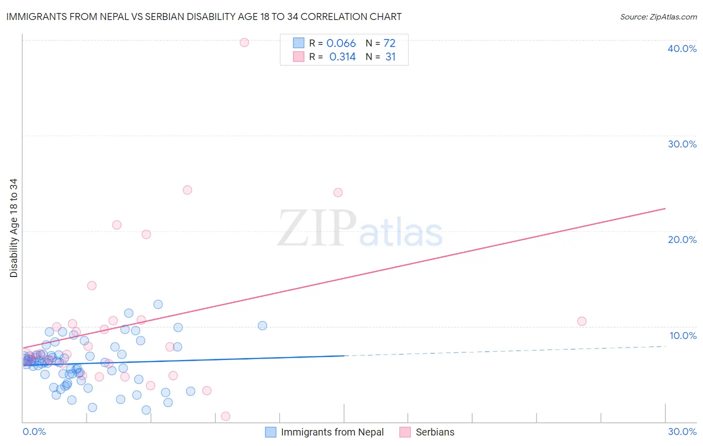 Immigrants from Nepal vs Serbian Disability Age 18 to 34