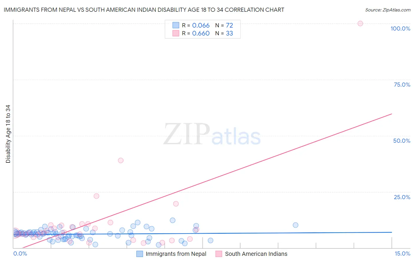 Immigrants from Nepal vs South American Indian Disability Age 18 to 34