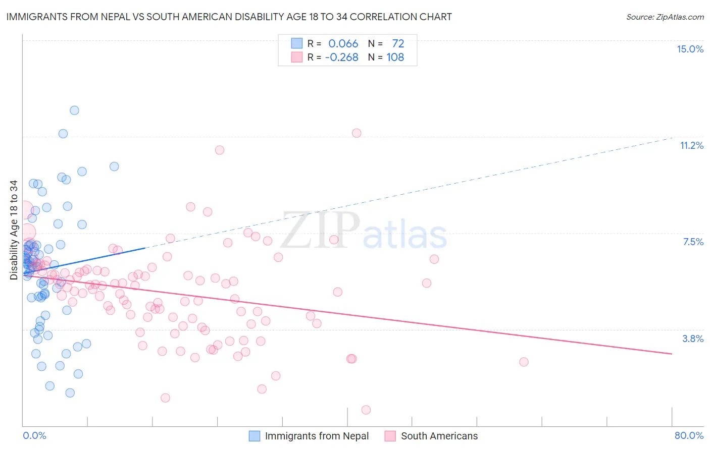 Immigrants from Nepal vs South American Disability Age 18 to 34