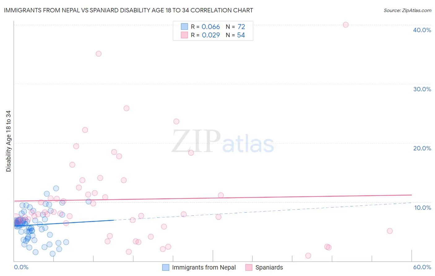 Immigrants from Nepal vs Spaniard Disability Age 18 to 34