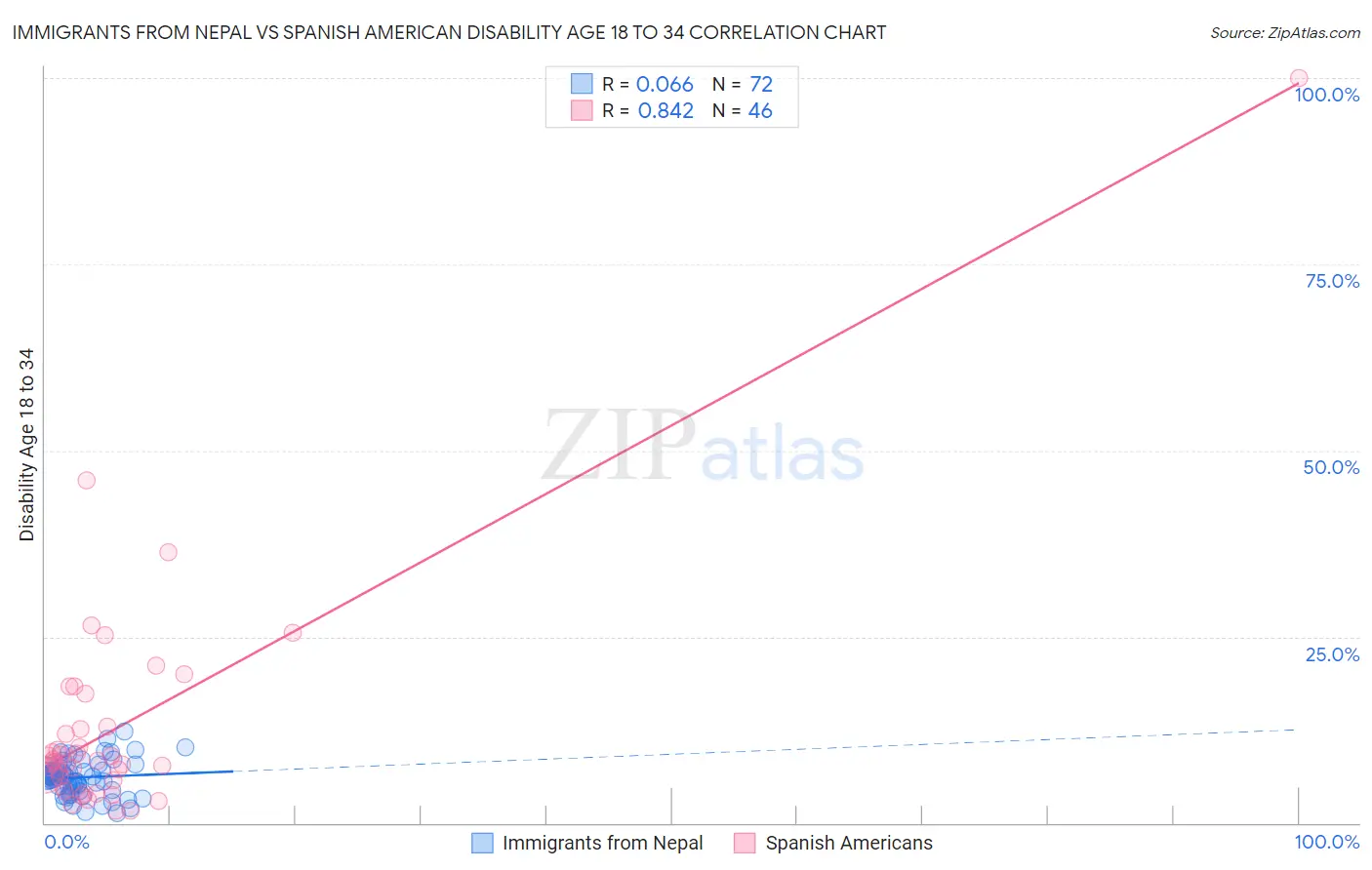 Immigrants from Nepal vs Spanish American Disability Age 18 to 34