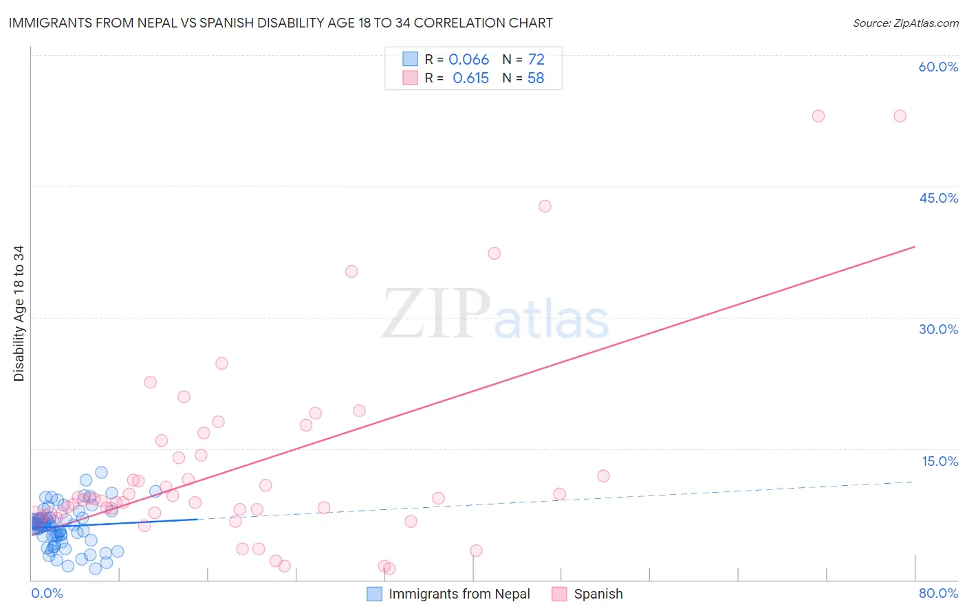 Immigrants from Nepal vs Spanish Disability Age 18 to 34