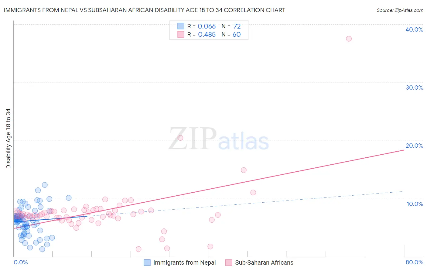 Immigrants from Nepal vs Subsaharan African Disability Age 18 to 34