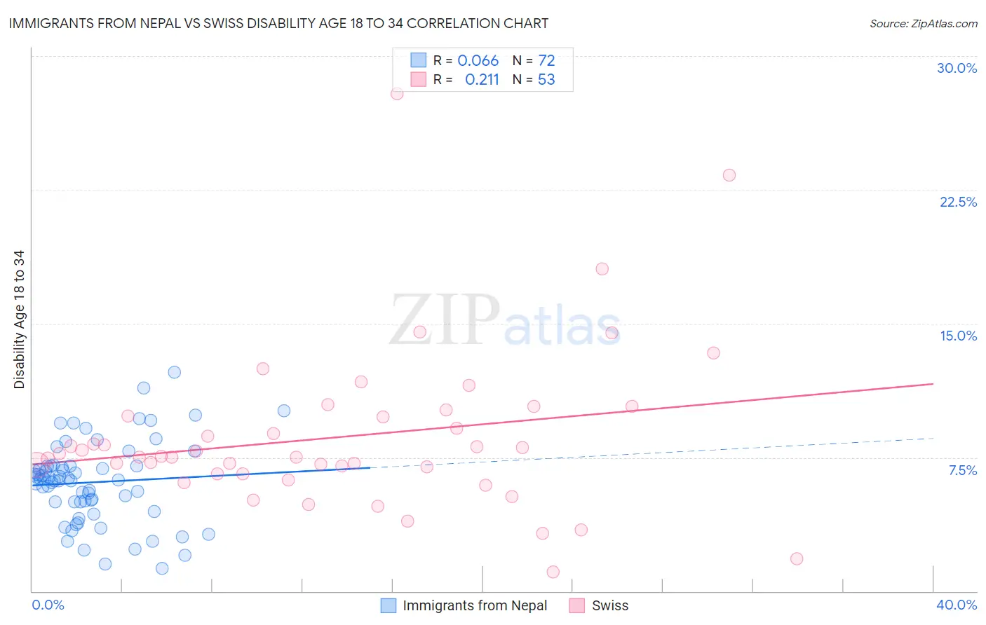 Immigrants from Nepal vs Swiss Disability Age 18 to 34