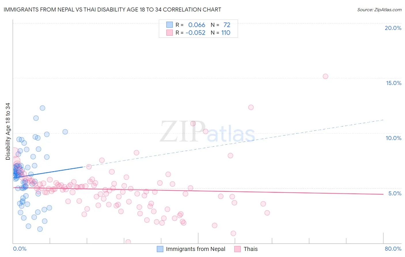 Immigrants from Nepal vs Thai Disability Age 18 to 34