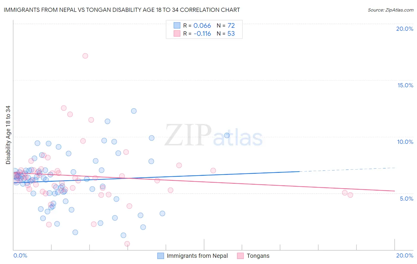 Immigrants from Nepal vs Tongan Disability Age 18 to 34