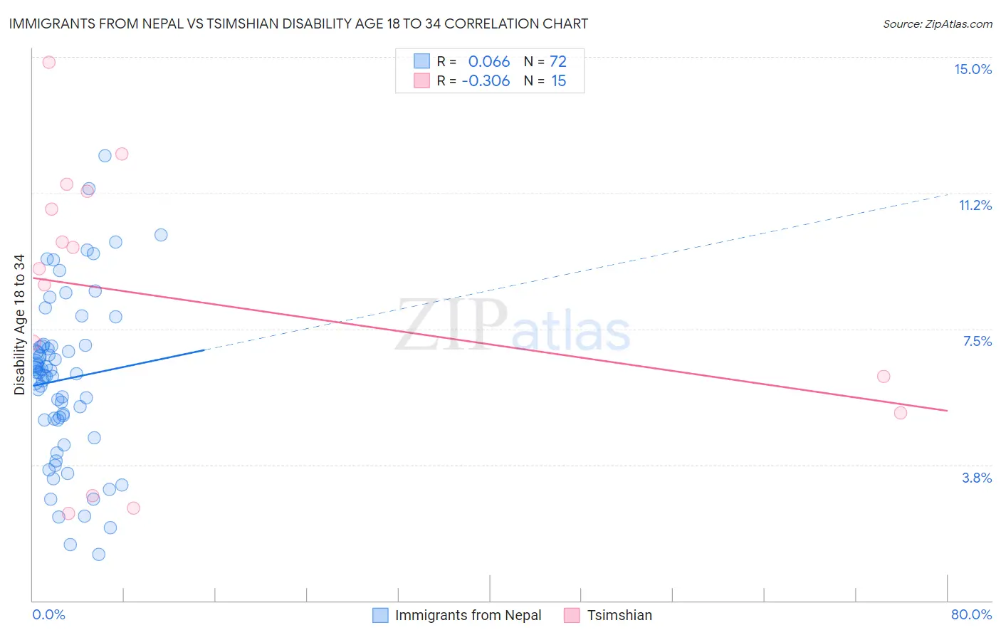 Immigrants from Nepal vs Tsimshian Disability Age 18 to 34