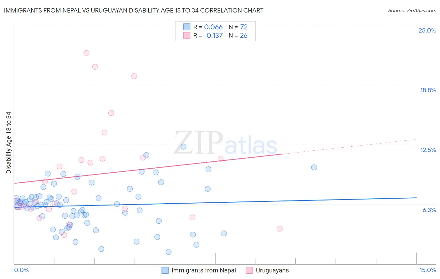 Immigrants from Nepal vs Uruguayan Disability Age 18 to 34